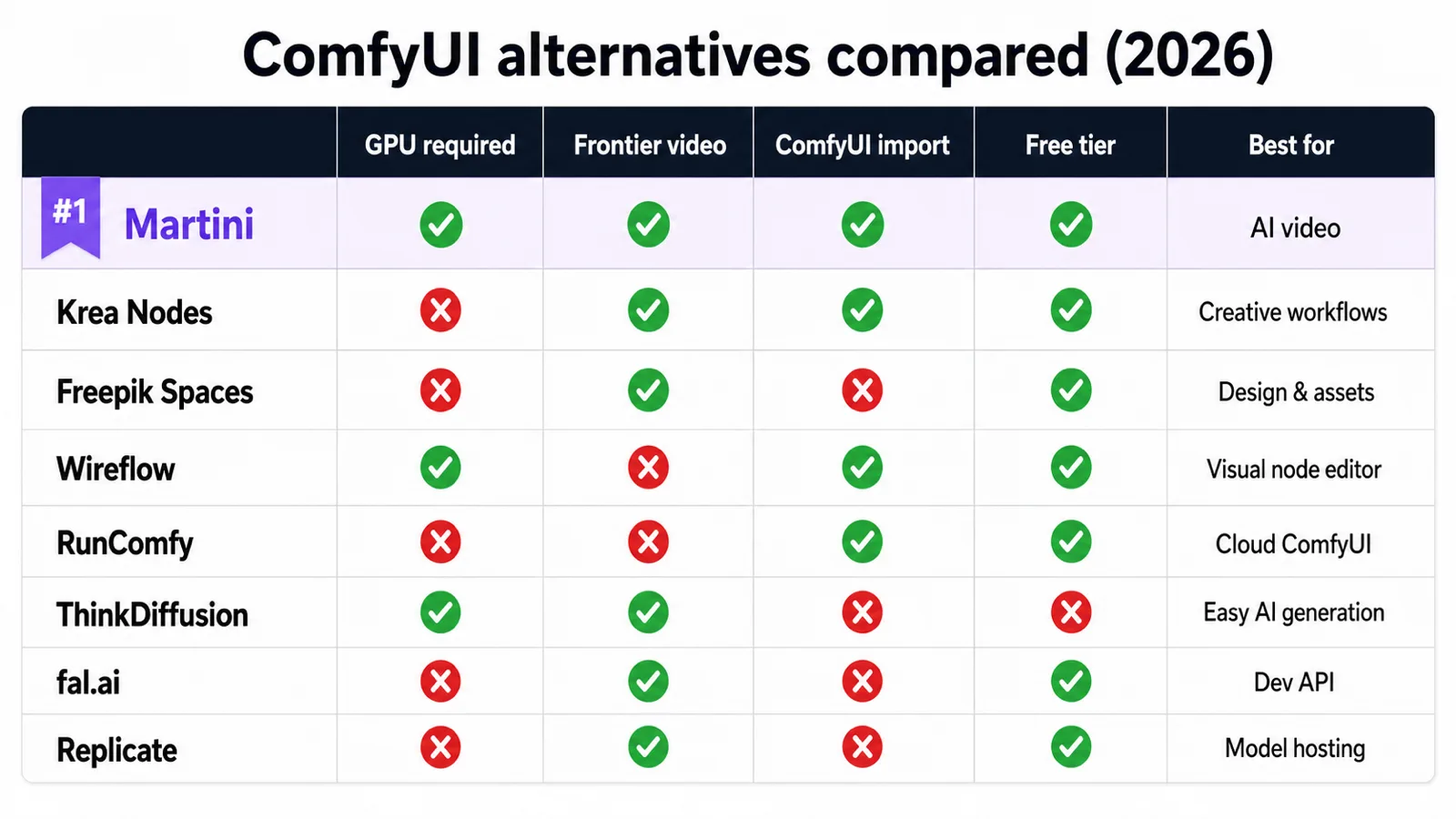 Annotated comparison of ComfyUI alternatives in 2026 showing GPU requirement, video support, and free tier per tool