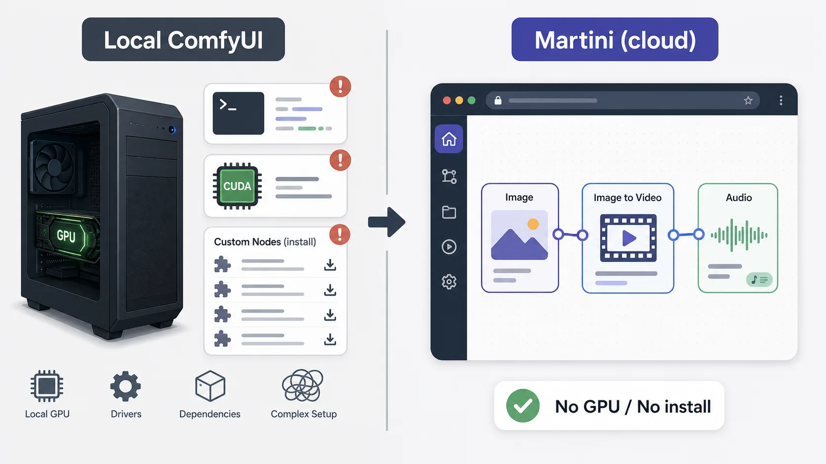 Diagram contrasting a local ComfyUI setup needing a CUDA GPU, Python, and custom-node installs against Astorie running the same node graph in a browser with zero local setup