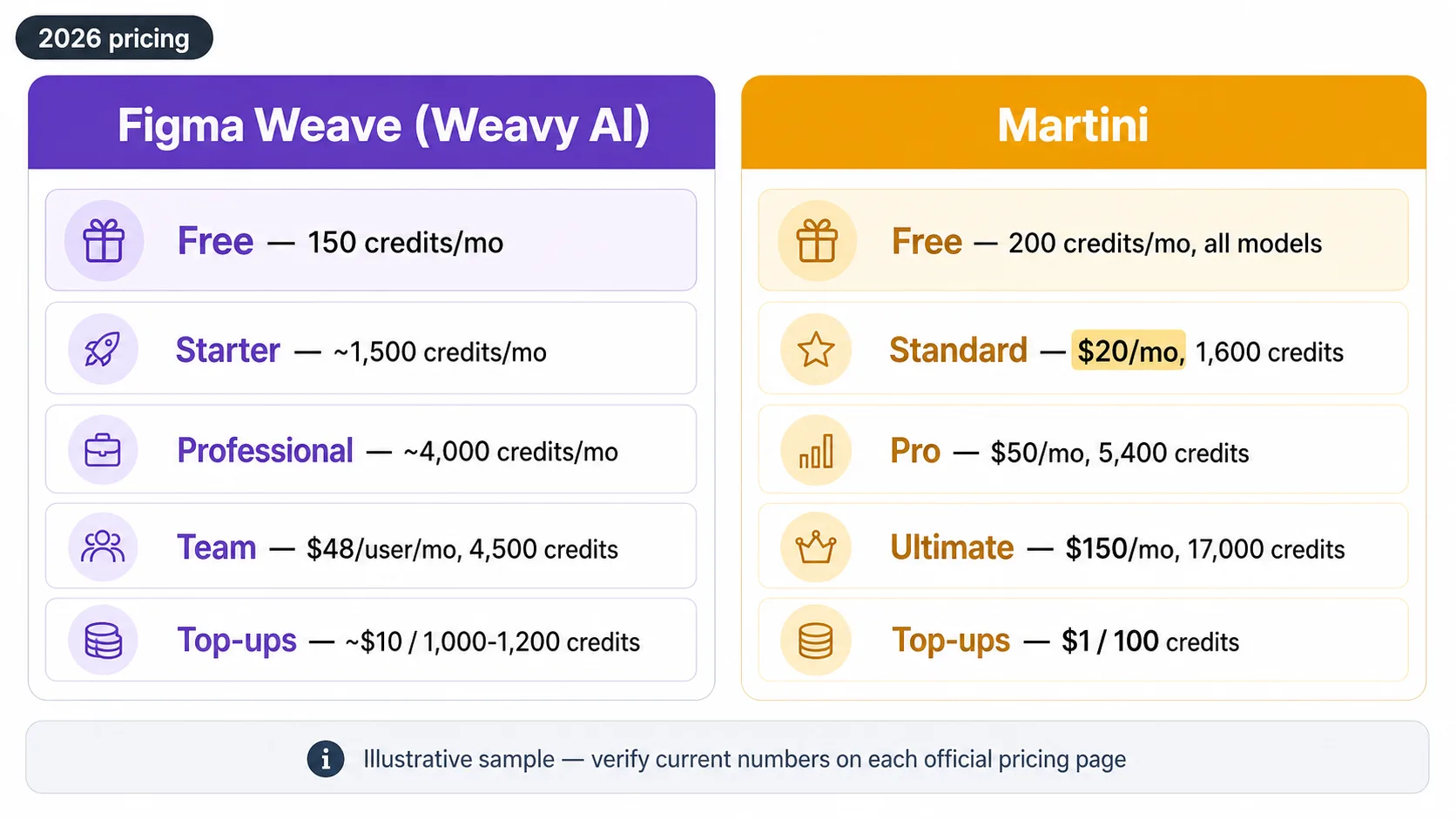 Pricing comparison graphic: Figma Weave free 150 credits and $48/user Team plan vs Astorie free 40 credits and $19/month Standard plan