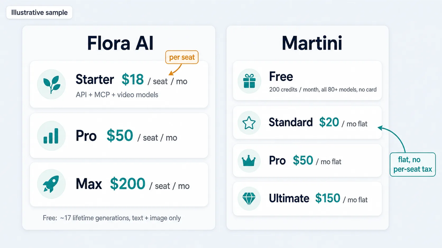 Annotated pricing comparison: Flora AI Starter $18 per seat per month with API and MCP versus Astorie free 40 credits per month flat plans