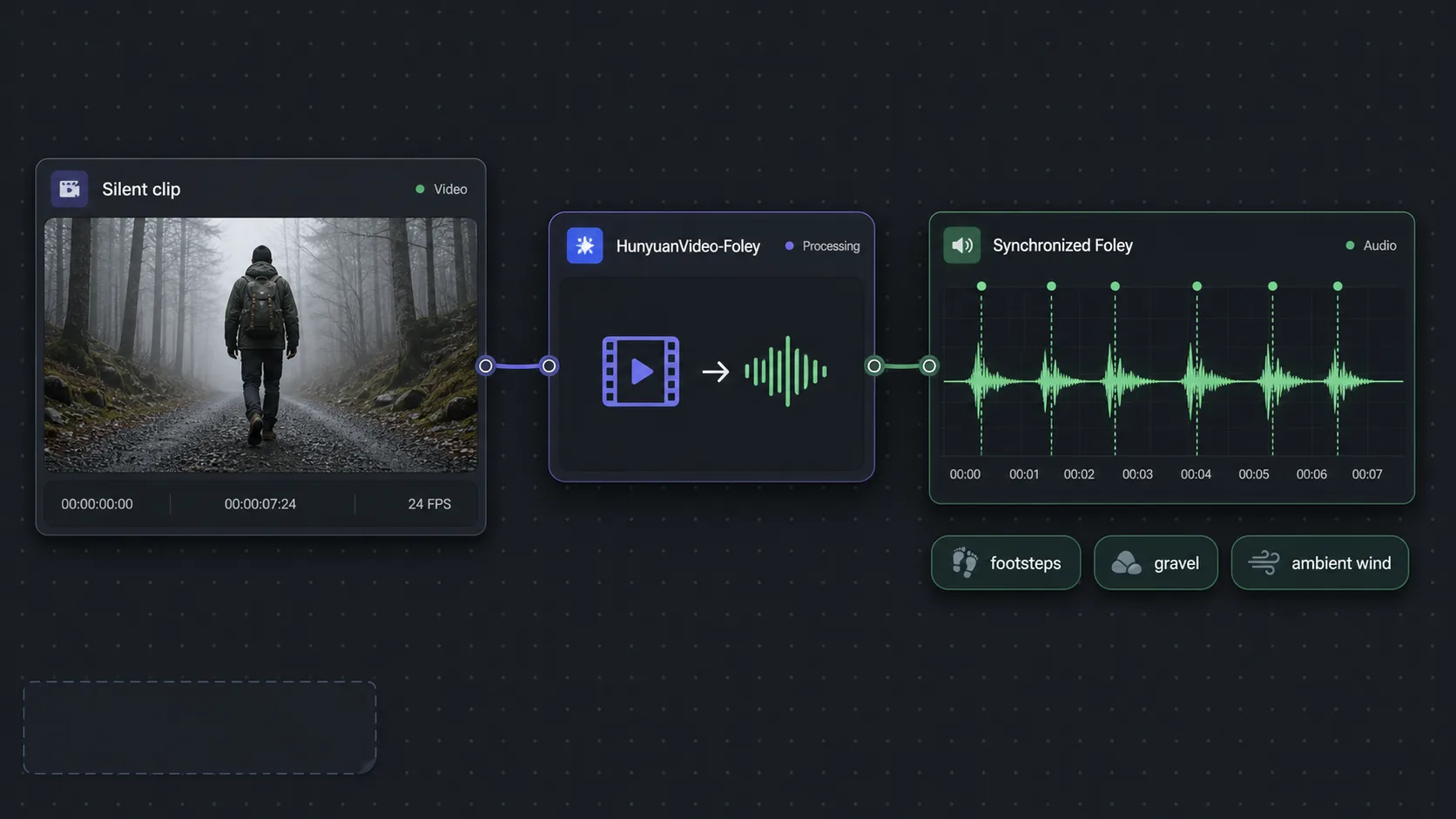Illustrative sample: a HunyuanVideo-Foley node on the Astorie canvas adding synchronized footstep and ambience audio to a silent AI-generated video clip, with the generated waveform aligned to on-screen action.