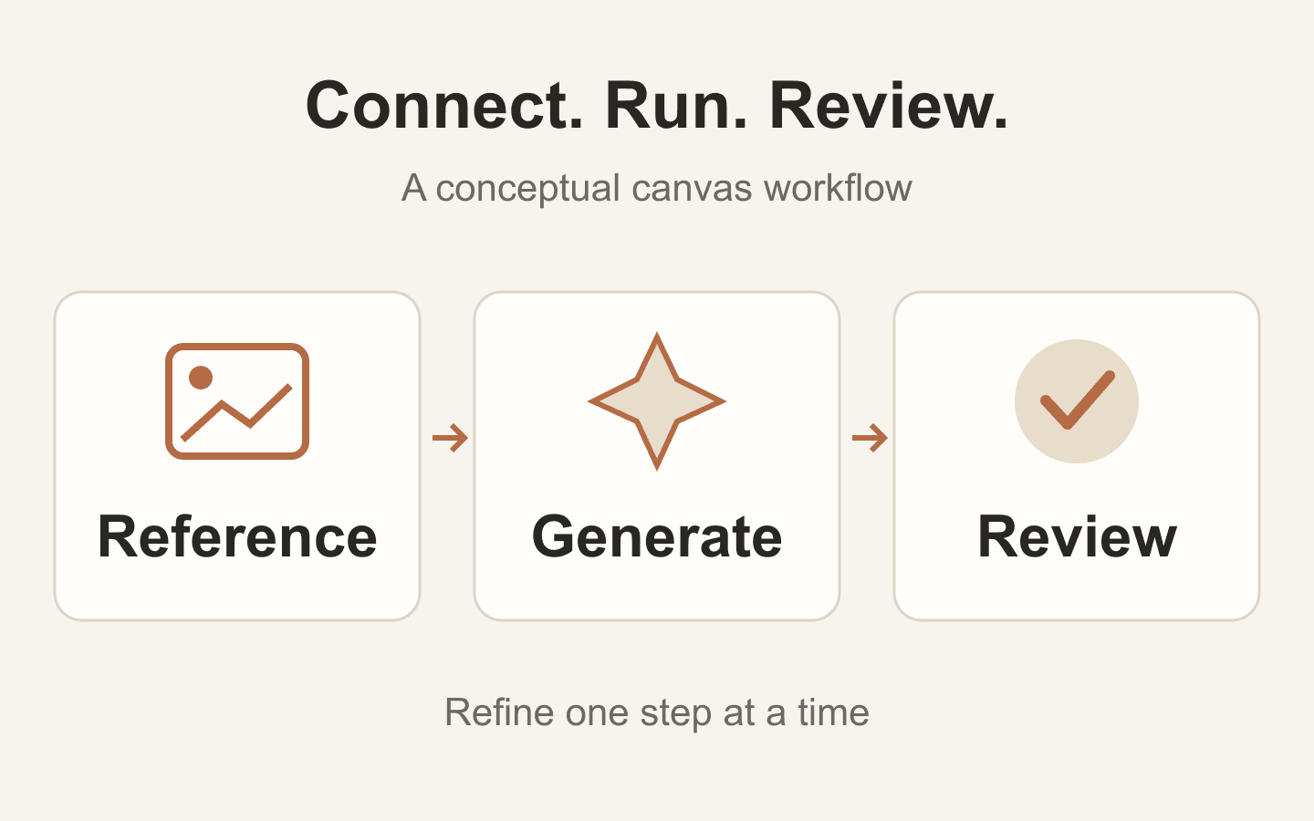 Conceptual workflow diagram: connect a reference, generate, review and refine one step at a time