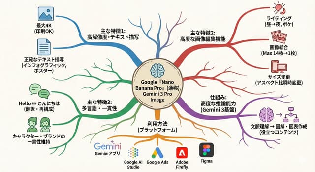Text-to-mindmap graphic — output