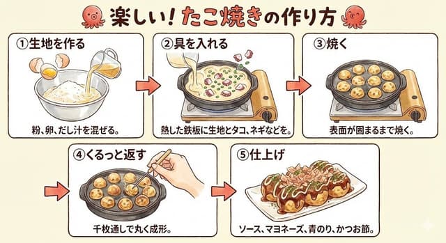 Takoyaki Illustration and Store Interior Synthesis Prompts — output